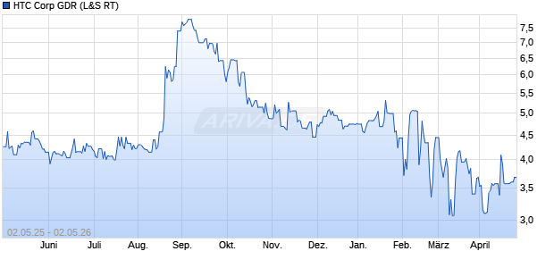HTC Corp Aktie (GDR) Chart