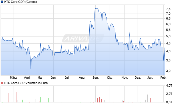HTC Corp Aktie (GDR) Chart