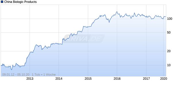 China Biologic Products Chart