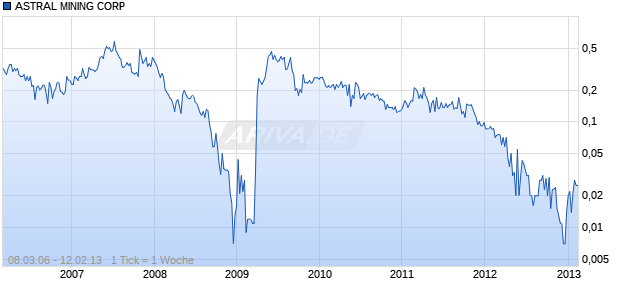 ASTRAL MINING CORP Chart