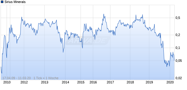 Sirius Minerals Chart