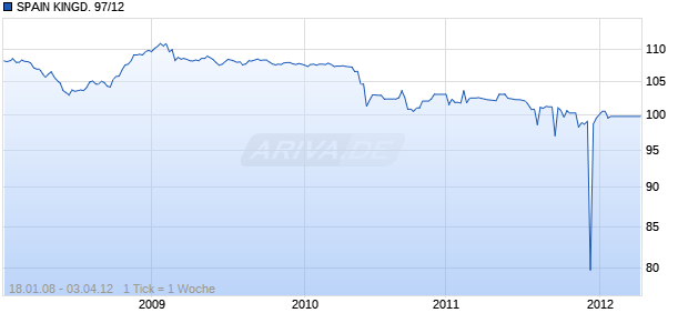 SPAIN KINGD. 97/12 Chart