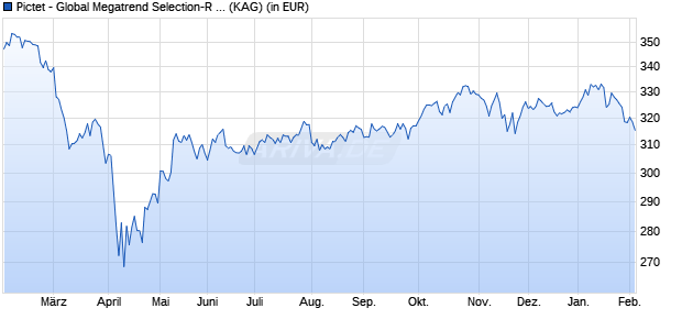 Performance des Pictet - Global Megatrend Selection-R USD (WKN A0RLW1, ISIN LU0386865348)