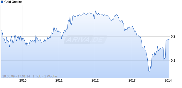 Gold One International Chart
