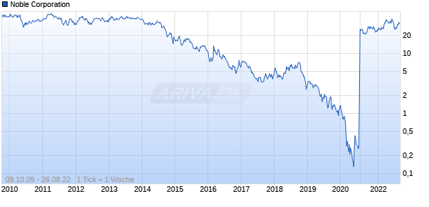 Noble Corporation Chart