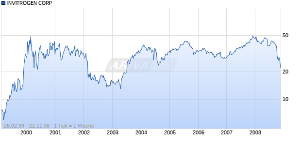 INVITROGEN CORP Chart