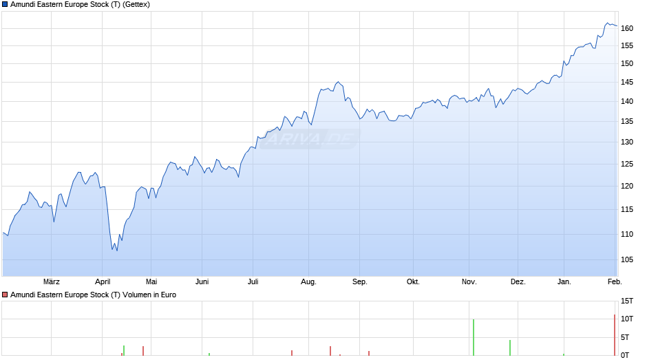 Amundi Eastern Europe Stock (T) Chart