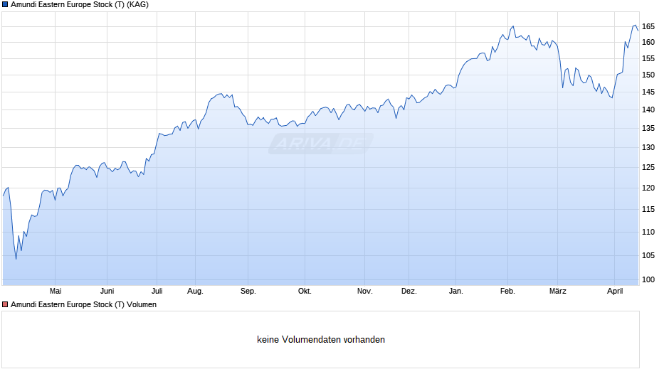 Amundi Eastern Europe Stock (T) Chart