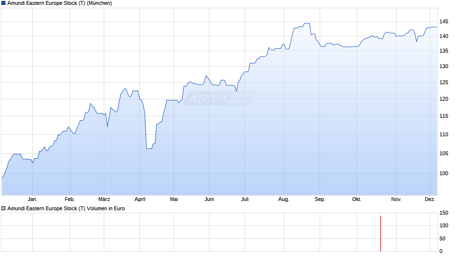 Amundi Eastern Europe Stock (T) Chart
