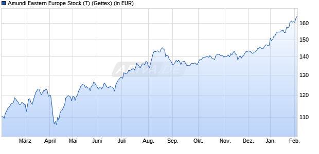 Performance des Amundi Eastern Europe Stock (T) (WKN 939870, ISIN AT0000822747)