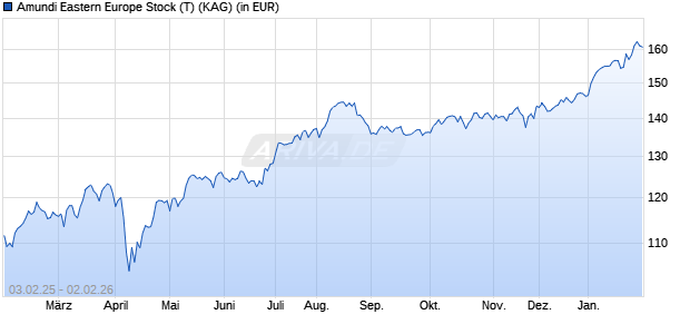 Performance des Amundi Eastern Europe Stock (T) (WKN 939870, ISIN AT0000822747)