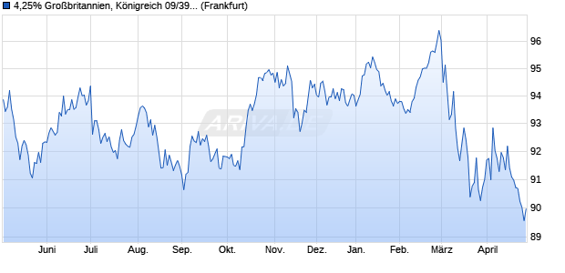 4,25% Gro&szlig;britannien, K&ouml;nigreich 09/39 auf Festzins (WKN A0T7C9, ISIN GB00B3KJDS62) Chart