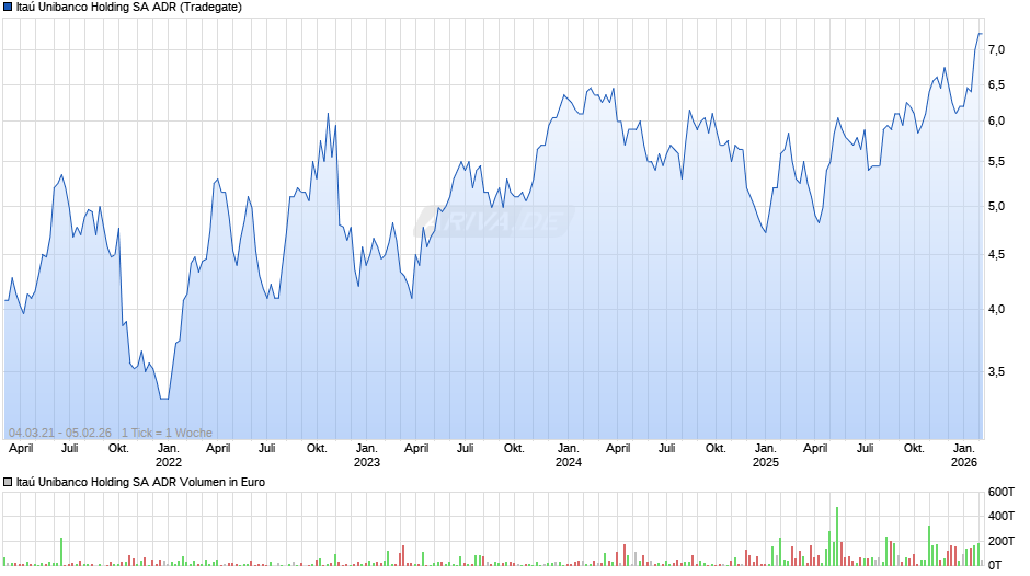 Itaú Unibanco Holding Aktie (ADR) Chart