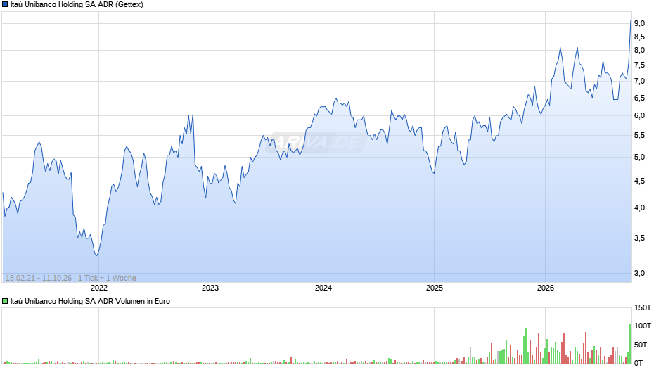Itaú Unibanco Holding Aktie (ADR) Chart