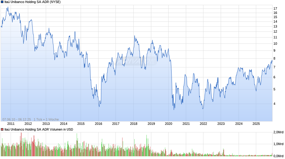 Itaú Unibanco Holding Aktie (ADR) Chart