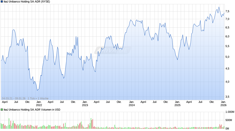 Itaú Unibanco Holding Aktie (ADR) Chart