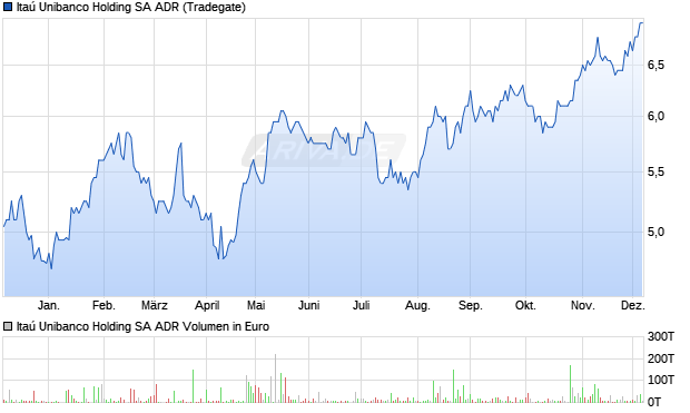 Itaú Unibanco Holding Aktie (ADR) Chart