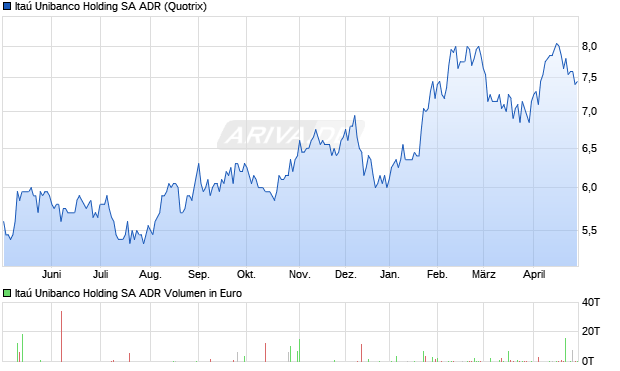 Ita&uacute; Unibanco Holding Aktie (ADR) Chart