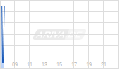 Ita&uacute; Unibanco Holding SA ADR Chart