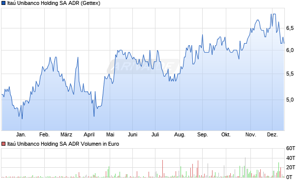 Ita&uacute; Unibanco Holding Aktie (ADR) Chart