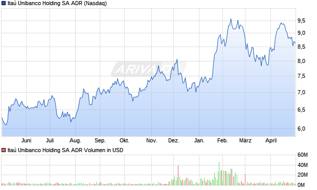 Ita&uacute; Unibanco Holding Aktie (ADR) Chart