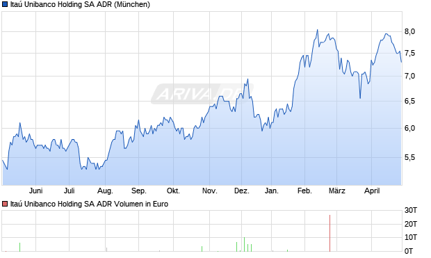 Ita&uacute; Unibanco Holding Aktie (ADR) Chart