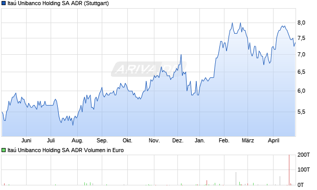 Ita&uacute; Unibanco Holding Aktie (ADR) Chart