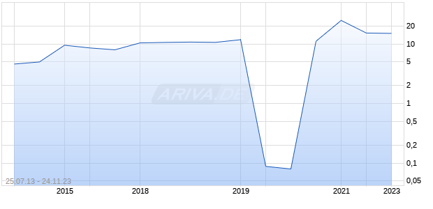 ORYX International GWTH FD  LS-,50 Chart