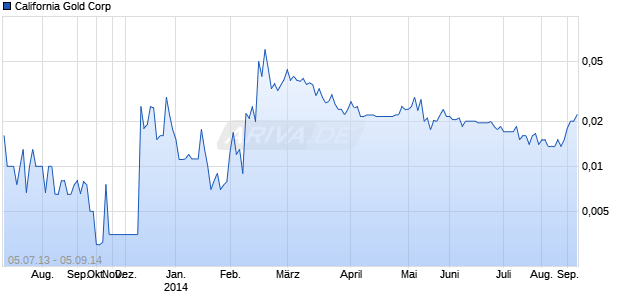 California Gold Corp Chart
