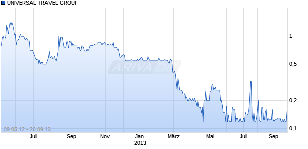 UNIVERSAL TRAVEL GROUP Chart