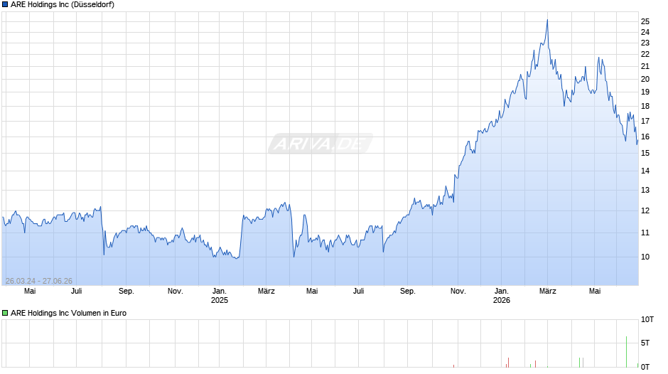 ARE Chart