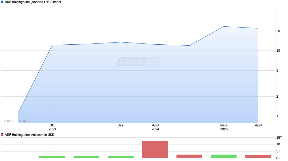 ARE Chart