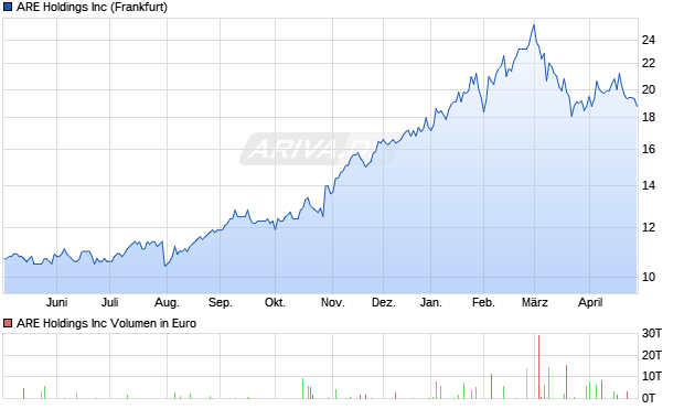 ARE Aktie Chart