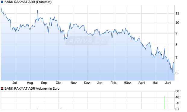 BANK RAKYAT Aktie (ADR) Chart