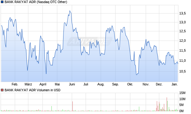 BANK RAKYAT Aktie (ADR) Chart