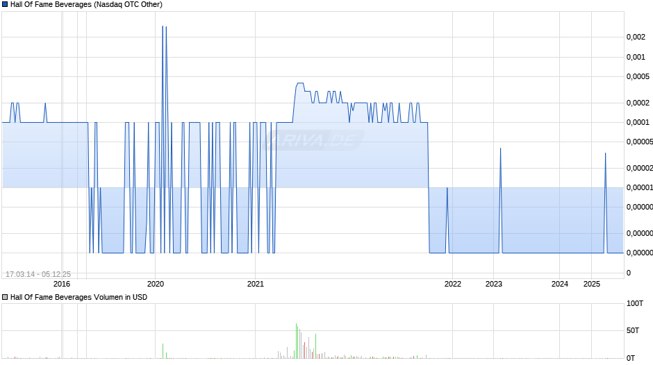 Hall Of Fame Beverages Chart