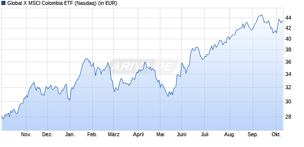 Performance des Global X MSCI Colombia ETF (WKN A2P29S, ISIN US37954Y3273)