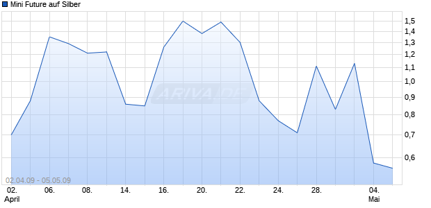 Mini Future auf Silber [Goldman Sachs] Chart