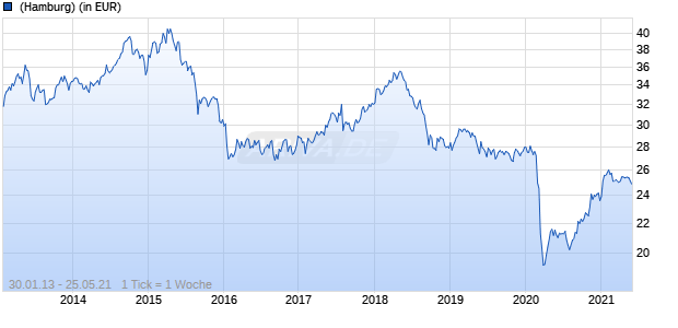 Silk - African and Frontier Markets Fund R EUR Chart