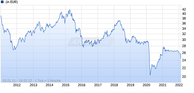 Silk - African and Frontier Markets Fund I EUR Chart