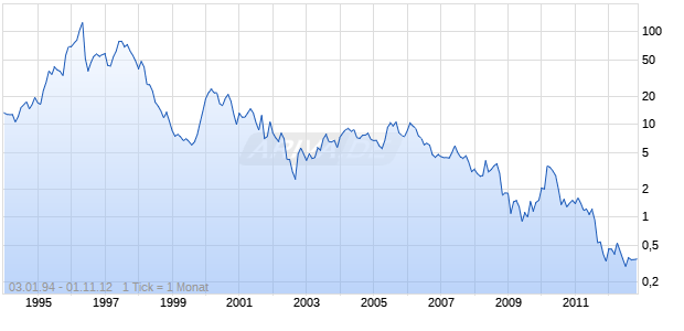 PRESSTEK Chart