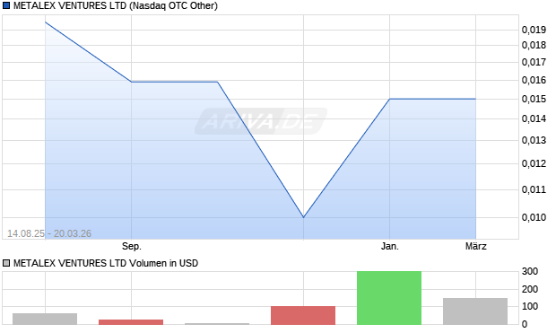 METALEX VENTURES Aktie Chart