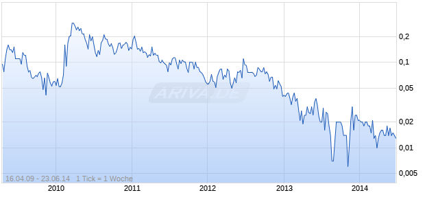 GREAT ATLANTIC RES CORP. Chart