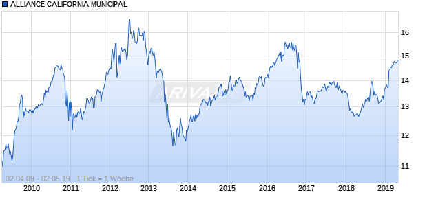 ALLIANCE CALIFORNIA MUNICIPAL Chart