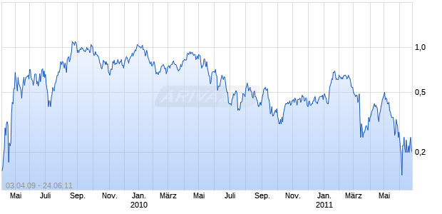 Unlimited Turbo Zertifikat auf E.ON [Commerzbank AG] Chart