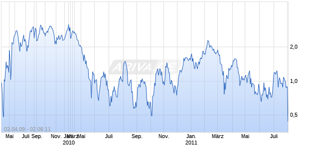 Unlimited Turbo Zertifikat auf Salzgitter [Commerzbank AG] Chart
