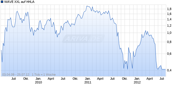 WAVE XXL auf HHLA [Deutsche Bank AG] Chart