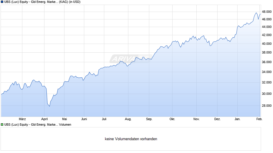 UBS (Lux) Equity - Gbl Emerg. Markets Oppor. (USD) U-X-acc Chart