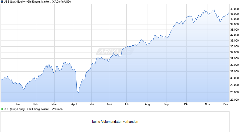 UBS (Lux) Equity - Gbl Emerg. Markets Oppor. (USD) U-X-acc Chart