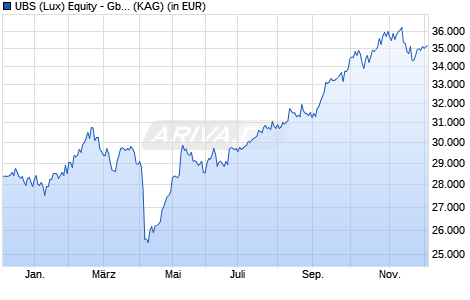 Performance des UBS (Lux) Equity - Gbl Emerg. Markets Oppor. (USD) U-X-acc (WKN A0RGPA, ISIN LU0399012938)